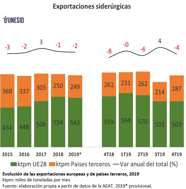 exportaciones acero España